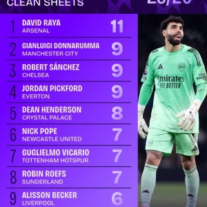 本赛季英超拉亚11场零封第一，多纳鲁马、桑切斯等人9场零封